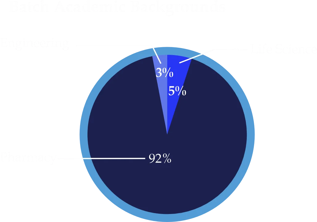 MBA PM BATCH ACADEMIC BACKGROUND