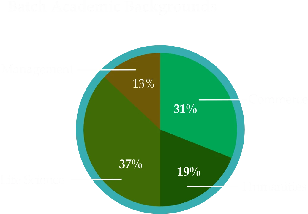 MBA-DM BATCH ACADEMIC BACKGROUND