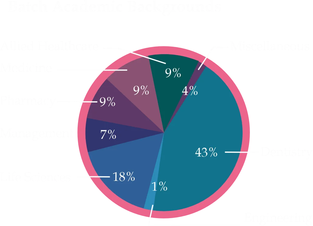 BATCH ACADEMIC BACKGROUND