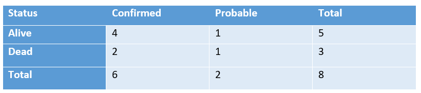 Distribution of reported Andes hantavirus cases by case status and outcome as of 8 May 2026