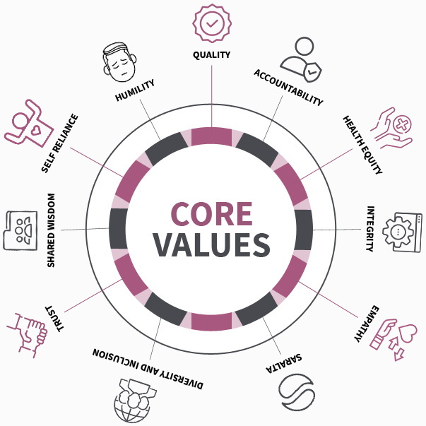 Core values of SD Gupta School of Public Health